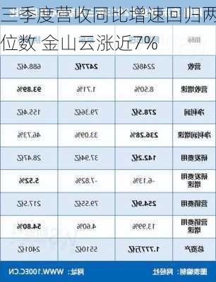 三季度营收同比增速回归两位数 金山云涨近7%