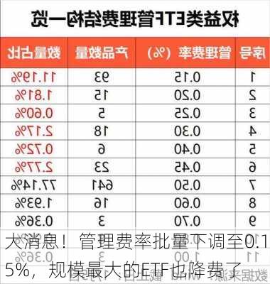 大消息！管理费率批量下调至0.15%，规模最大的ETF也降费了