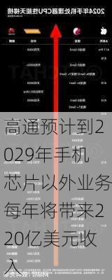 高通预计到2029年手机芯片以外业务每年将带来220亿美元收入