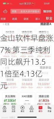 金山软件早盘涨超7% 第三季纯利同比飙升13.51倍至4.13亿元