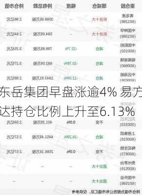 东岳集团早盘涨逾4% 易方达持仓比例上升至6.13%