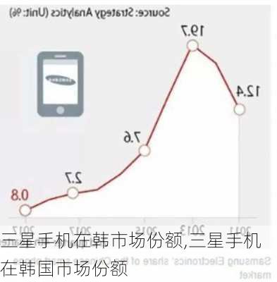 三星手机在韩市场份额,三星手机在韩国市场份额