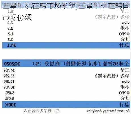 三星手机在韩市场份额,三星手机在韩国市场份额