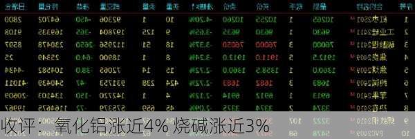 收评：氧化铝涨近4% 烧碱涨近3%