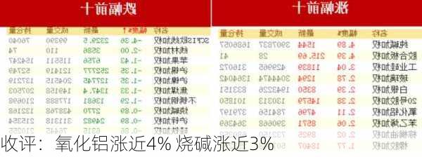 收评：氧化铝涨近4% 烧碱涨近3%