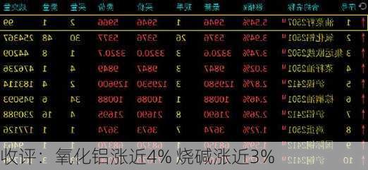 收评：氧化铝涨近4% 烧碱涨近3%