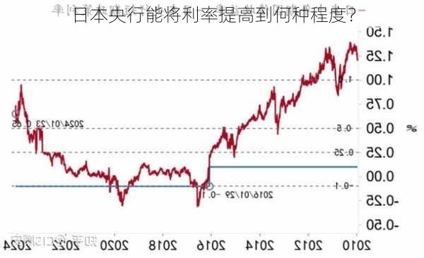 日本央行能将利率提高到何种程度？