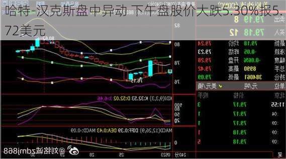 哈特-汉克斯盘中异动 下午盘股价大跌5.30%报5.72美元