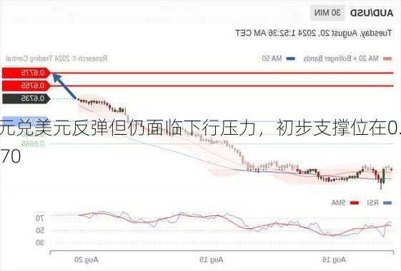 澳元兑美元反弹但仍面临下行压力，初步支撑位在0.6370