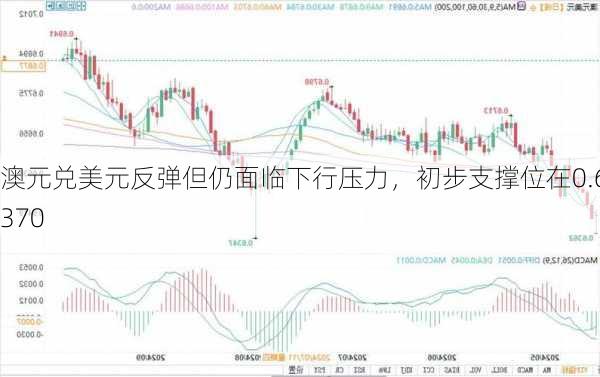 澳元兑美元反弹但仍面临下行压力，初步支撑位在0.6370