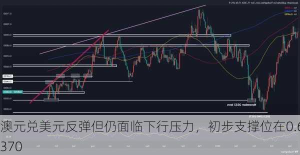 澳元兑美元反弹但仍面临下行压力，初步支撑位在0.6370