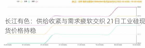 长江有色：供给收紧与需求疲软交织 21日工业硅现货价格持稳