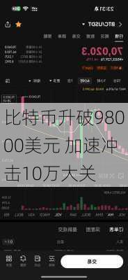 比特币升破98000美元 加速冲击10万大关