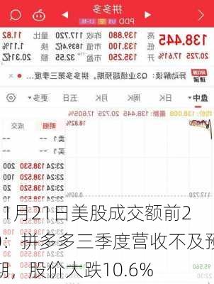 11月21日美股成交额前20：拼多多三季度营收不及预期，股价大跌10.6%