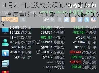 11月21日美股成交额前20：拼多多三季度营收不及预期，股价大跌10.6%