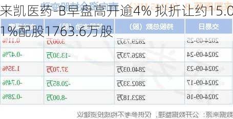 来凯医药-B早盘高开逾4% 拟折让约15.01%配股1763.6万股