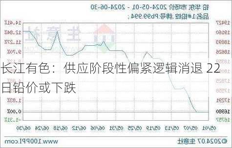 长江有色：供应阶段性偏紧逻辑消退 22日铅价或下跌