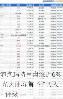 泡泡玛特早盘涨近6% 光大证券首予“买入”评级