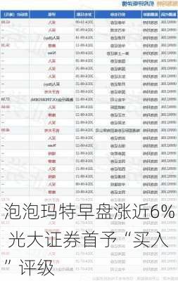 泡泡玛特早盘涨近6% 光大证券首予“买入”评级