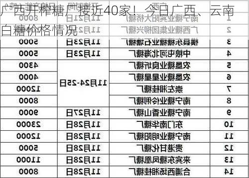 广西开榨糖厂接近40家！今日广西、云南白糖价格情况