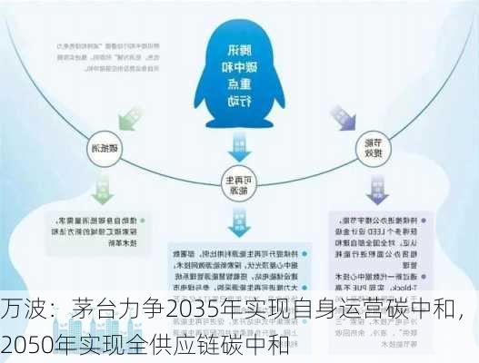 万波：茅台力争2035年实现自身运营碳中和，2050年实现全供应链碳中和