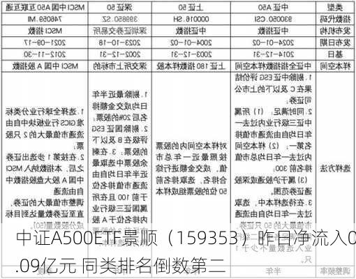 中证A500ETF景顺（159353）昨日净流入0.09亿元 同类排名倒数第二