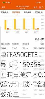 中证A500ETF景顺（159353）昨日净流入0.09亿元 同类排名倒数第二