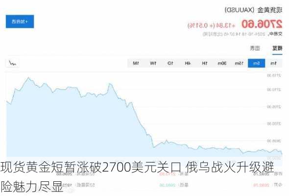 现货黄金短暂涨破2700美元关口 俄乌战火升级避险魅力尽显