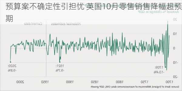 预算案不确定性引担忧 英国10月零售销售降幅超预期