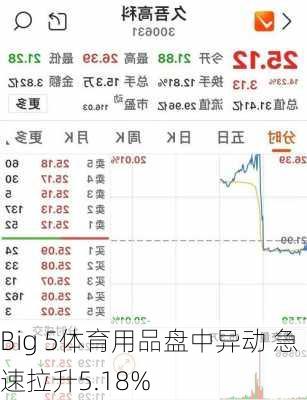 Big 5体育用品盘中异动 急速拉升5.18%