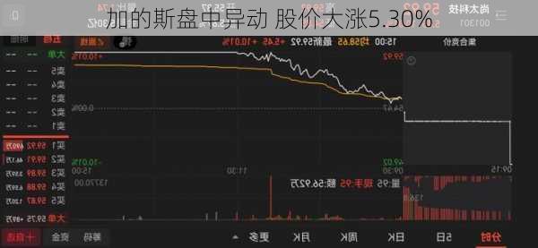 加的斯盘中异动 股价大涨5.30%