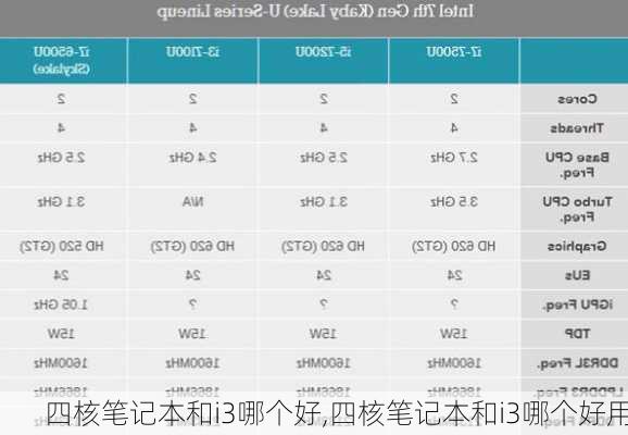 四核笔记本和i3哪个好,四核笔记本和i3哪个好用