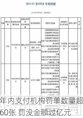 年内支付机构罚单数量超60张 罚没金额过亿元