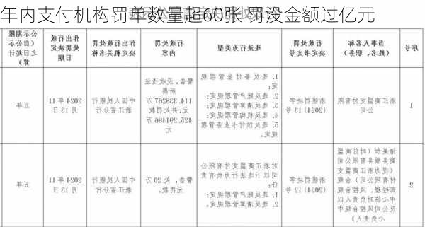 年内支付机构罚单数量超60张 罚没金额过亿元