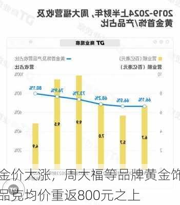 金价大涨，周大福等品牌黄金饰品克均价重返800元之上