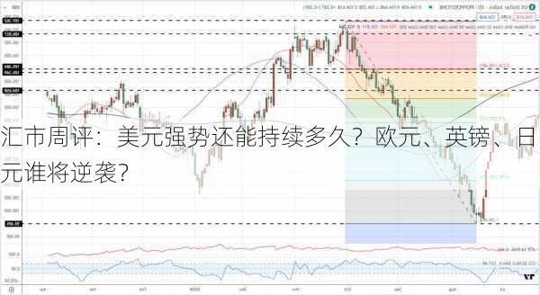 汇市周评：美元强势还能持续多久？欧元、英镑、日元谁将逆袭？