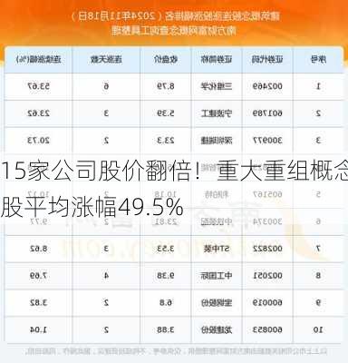 15家公司股价翻倍！重大重组概念股平均涨幅49.5%