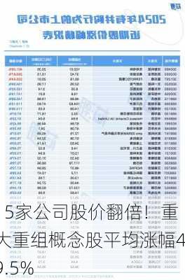 15家公司股价翻倍！重大重组概念股平均涨幅49.5%