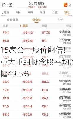 15家公司股价翻倍！重大重组概念股平均涨幅49.5%