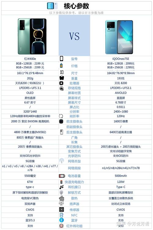 红米60e和iqooneo7se,红米60e和60的区别