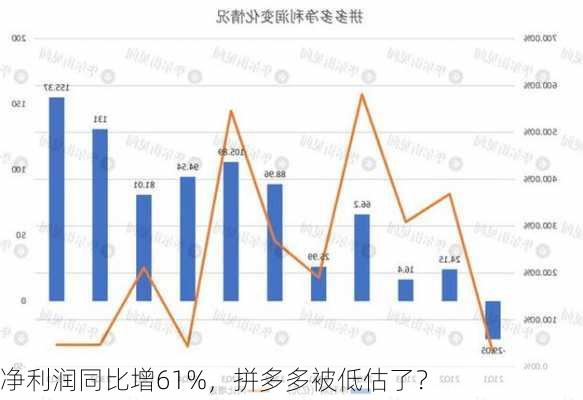 净利润同比增61%，拼多多被低估了？