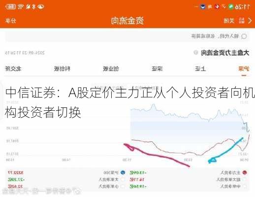 中信证券：A股定价主力正从个人投资者向机构投资者切换