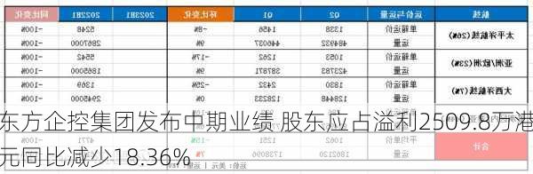 东方企控集团发布中期业绩 股东应占溢利2509.8万港元同比减少18.36%