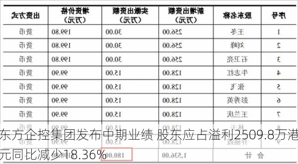 东方企控集团发布中期业绩 股东应占溢利2509.8万港元同比减少18.36%