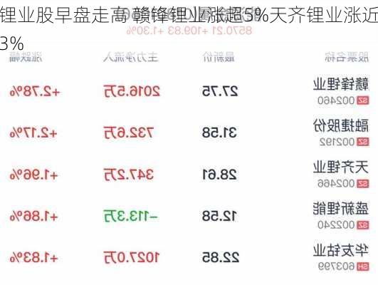 锂业股早盘走高 赣锋锂业涨超5%天齐锂业涨近3%