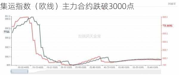 集运指数（欧线）主力合约跌破3000点