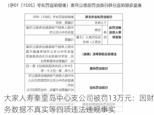 大家人寿秦皇岛中心支公司被罚13万元：因财务数据不真实等四项违法违规事实