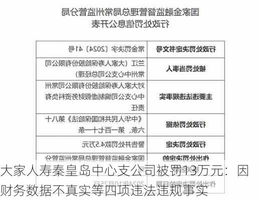 大家人寿秦皇岛中心支公司被罚13万元：因财务数据不真实等四项违法违规事实