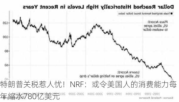 特朗普关税惹人忧！NRF：或令美国人的消费能力每年缩水780亿美元