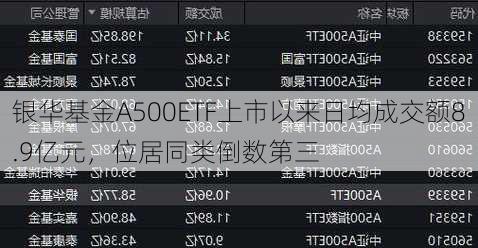 银华基金A500ETF上市以来日均成交额8.9亿元，位居同类倒数第三